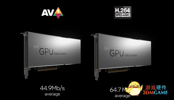 Intel显卡秀全新AV1视频编码：比H.264省流30％ 还不要钱