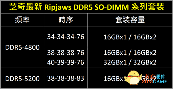 芝奇发布超低延迟64GB DDR5内存