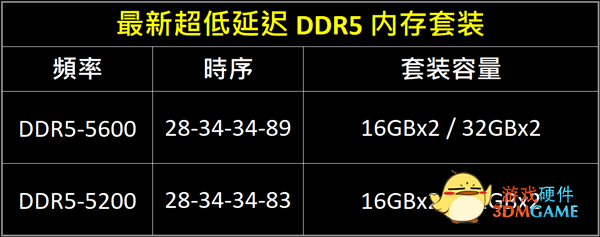 芝奇发布超低延迟64GB DDR5内存