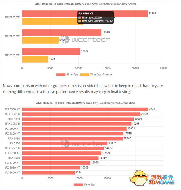 比RTX 3090 Ti还强的显卡来了！AMD留了一手：RX 6950 XT跑分曝光