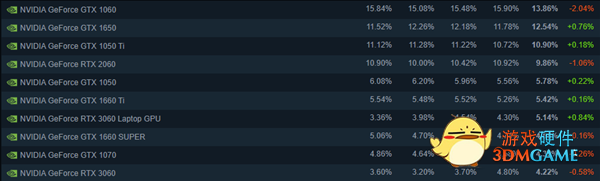“王权”没有永恒！Steam 4月调查报告出炉：GTX 1060用户数开始下跌
