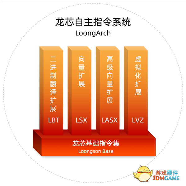 龙芯2K1000LA处理器流片成功！全面转向LoongArch自研指令架构