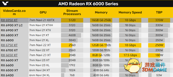 AMD RX 6950 XT悄然换芯Navi 21 KXTX：第一次见！