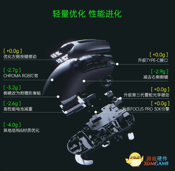 雷蛇毒蝰V2专业版无线游戏鼠发布：仅58克、30K DPI
