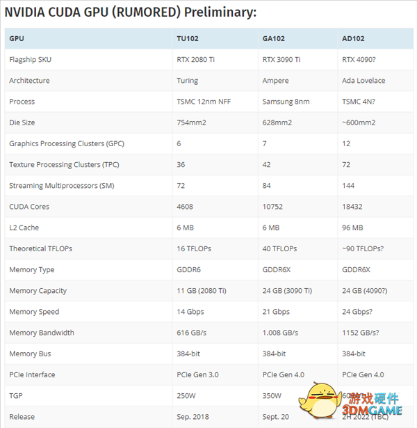 NVIDIA新一代Ada GPU内核图曝光：RTX 4090性能翻番无压力