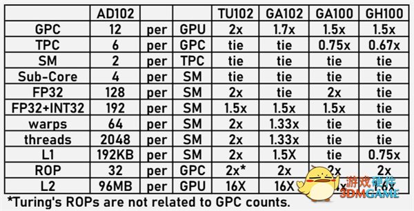 600W神卡终于来也！RTX 40系列被曝Q3初发布