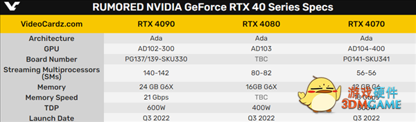 600W神卡终于来也！RTX 40系列被曝Q3初发布