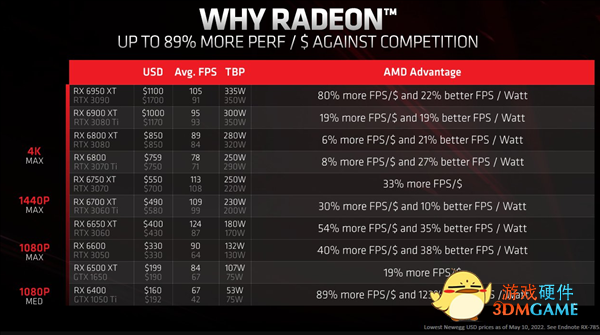 为什么要买A卡？AMD高管公布理由：性价比高出N卡89%