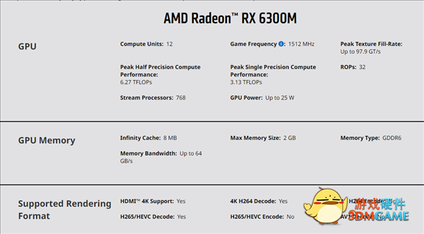 AMD RX 6300M亮机卡跑分首曝：竟不如锐龙APU！
