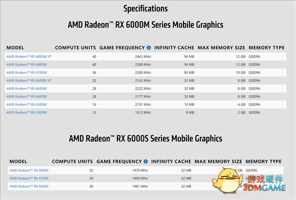 AMD RX 6300M亮机卡跑分首曝：竟不如锐龙APU！