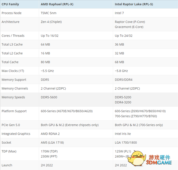 Intel 13代酷睿内存曝光：相比AMD Zen4差点意思