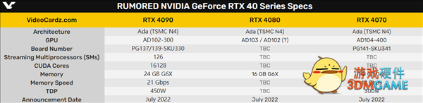 RTX 40变了！4090旗舰首发、4070/4080随后跟进