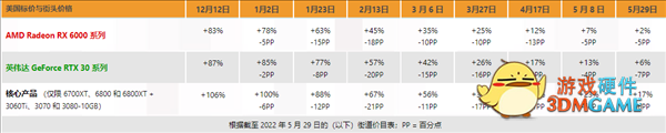 AMD、NVIDIA显卡价格天天崩？热门型号依然贵了2成