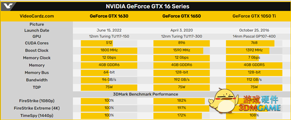 新显卡GTX 1630上市时间曝光 性能可怜：低于6年前的GTX 1050 Ti