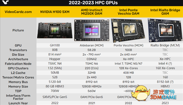800W恐怖功耗！Intel官宣下一代加速卡