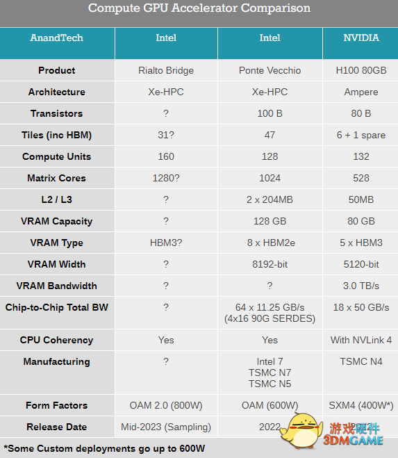 800W恐怖功耗！Intel官宣下一代加速卡