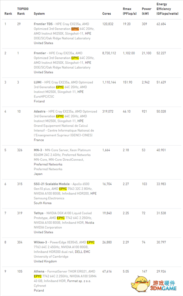 王者归来！AMD CPU＋GPU双雄拿下超算世界第一