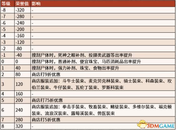 《荒野大鏢客2》圖文全章節(jié)流程全任務金牌攻略 全探索收集攻略