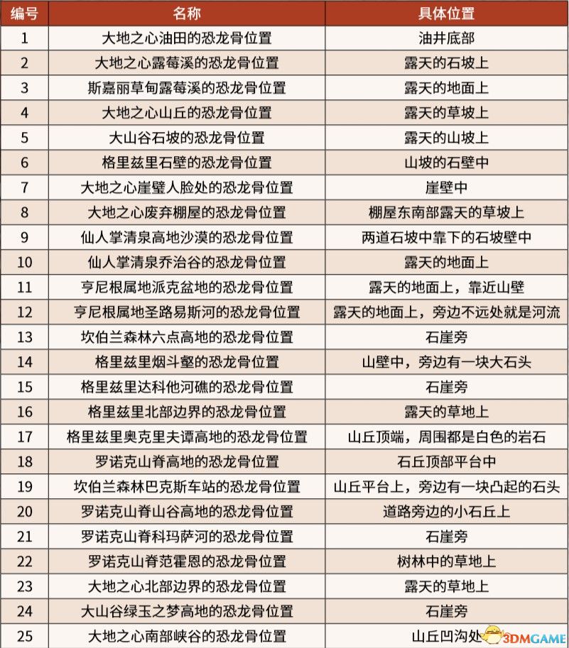 《荒野大鏢客2》圖文全章節(jié)流程全任務(wù)金牌攻略 全探索收集攻略