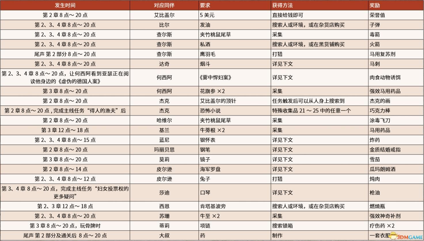 《荒野大鏢客2》圖文全章節(jié)流程全任務金牌攻略 全探索收集攻略