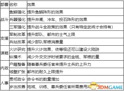 《三国志14》图文攻略 系统详解教程及玩法技巧总结