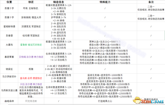 《恐怖黎明》全DLC流程全支線(xiàn)任務(wù)攻略 全祭壇鐵匠特殊商人地圖指引