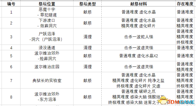 《恐怖黎明》全DLC流程全支線任務攻略 全祭壇鐵匠特殊商人地圖指引