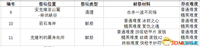 《恐怖黎明》全DLC流程全支線任務(wù)攻略 全祭壇鐵匠特殊商人地圖指引