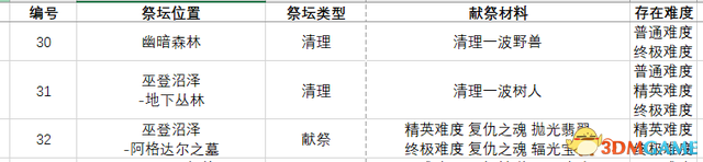 《恐怖黎明》全DLC流程全支線任務攻略 全祭壇鐵匠特殊商人地圖指引