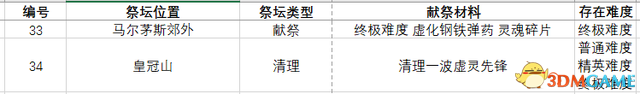 《恐怖黎明》遺忘的諸神DLC圖文攻略 遺忘諸神DLC第六章全支線全隱藏任務(wù)攻略