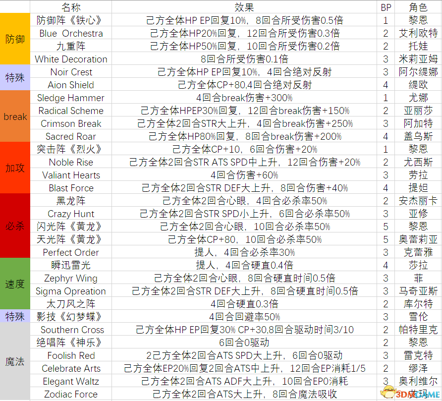 《英雄傳說：閃之軌跡3》圖文全要素攻略 全支線任務(wù)全收集攻略