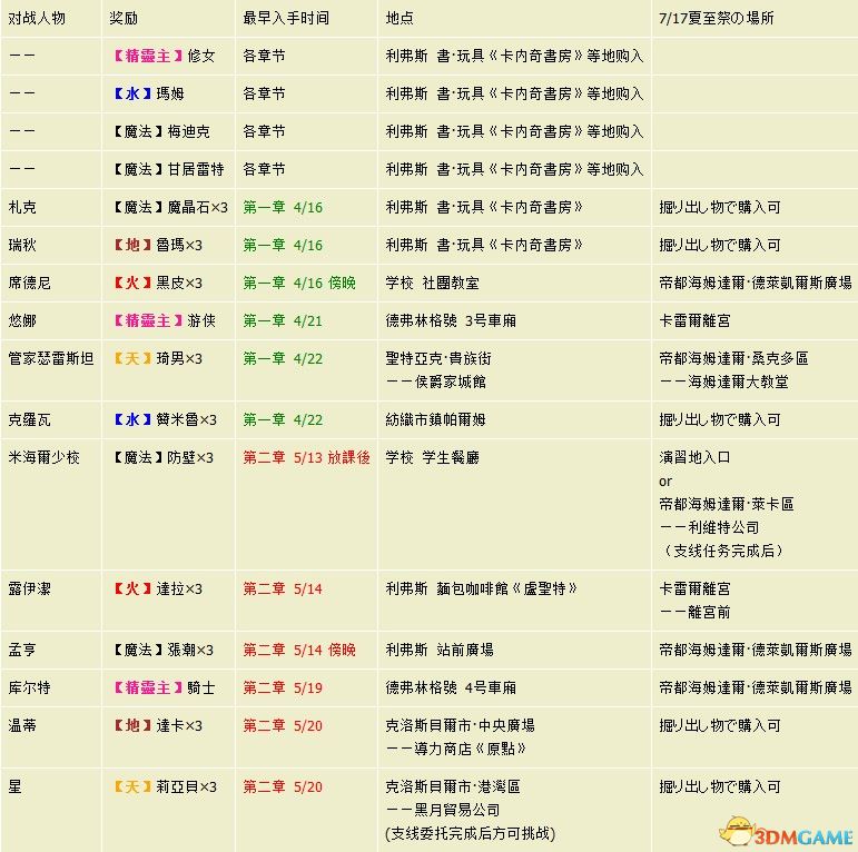 《英雄傳說(shuō)：閃之軌跡3》圖文全要素攻略 全支線任務(wù)全收集攻略