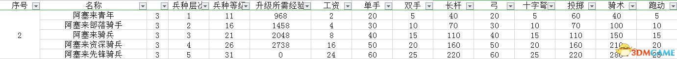 《骑马与砍杀2：领主》全兵种数据图鉴 全兵种评价解析