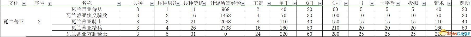 《騎馬與砍殺2：領主》全兵種數據圖鑒 全兵種評價解析