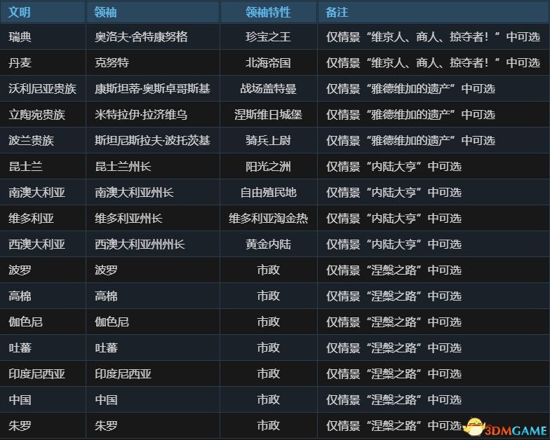 《文明6》資料片DLC圖文攻略百科 風云變幻攻略迭起興衰攻略