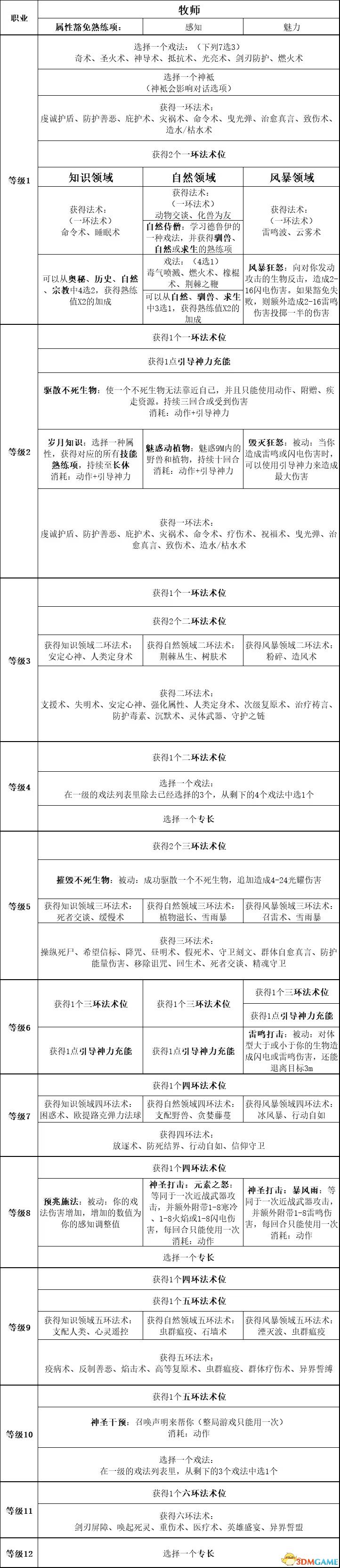 《博德之門3》圖文全攻略 全劇情流程全支線任務(wù)攻略