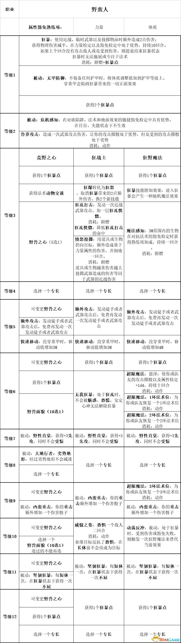 《博德之門3》圖文全攻略 全劇情流程全支線任務(wù)攻略