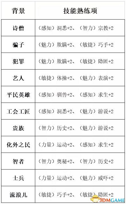 《博德之門3》圖文全攻略 全劇情流程全支線任務(wù)攻略