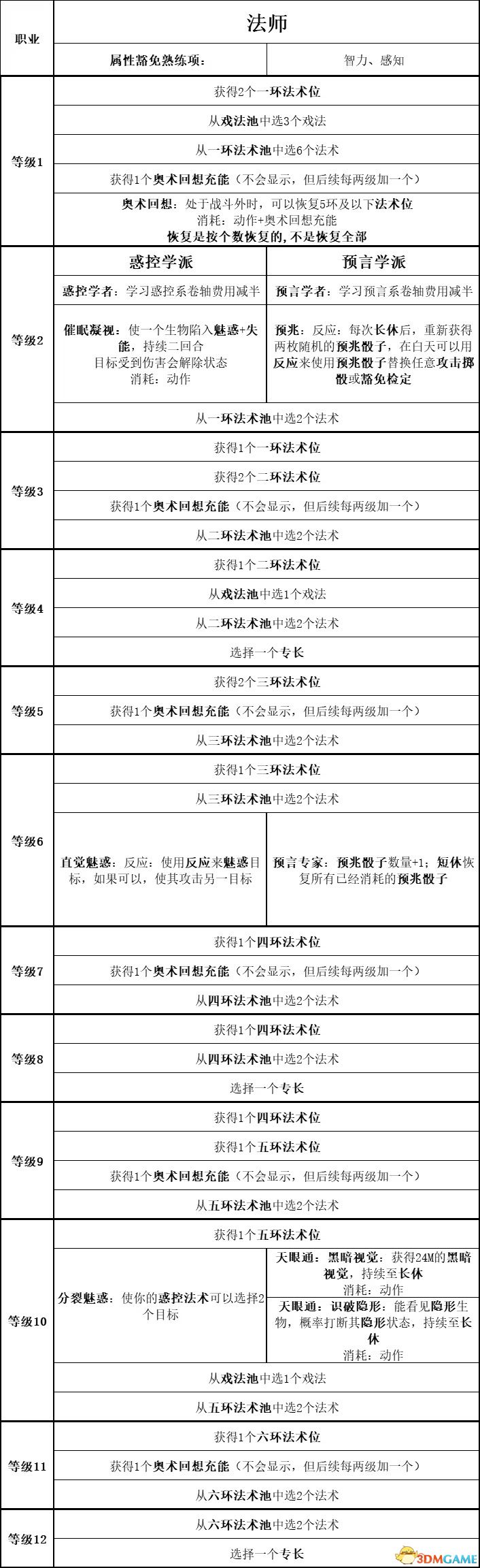 《博德之門3》圖文全攻略 全劇情流程全支線任務(wù)攻略