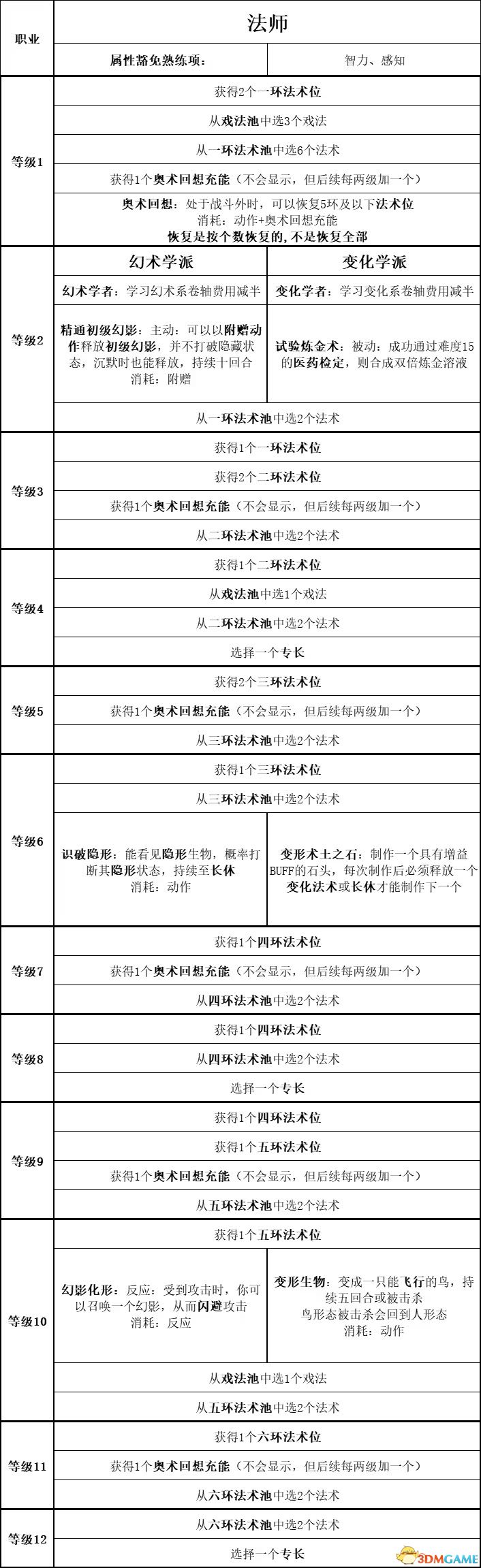 《博德之門3》圖文教程百科 全種族職業(yè)屬性技能專長魔法及戰(zhàn)斗玩法技巧