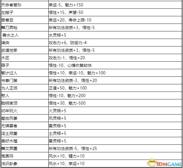 《鬼谷八荒》圖文全攻略 全面上手指南+功法突破boss戰(zhàn)打法等詳解百科