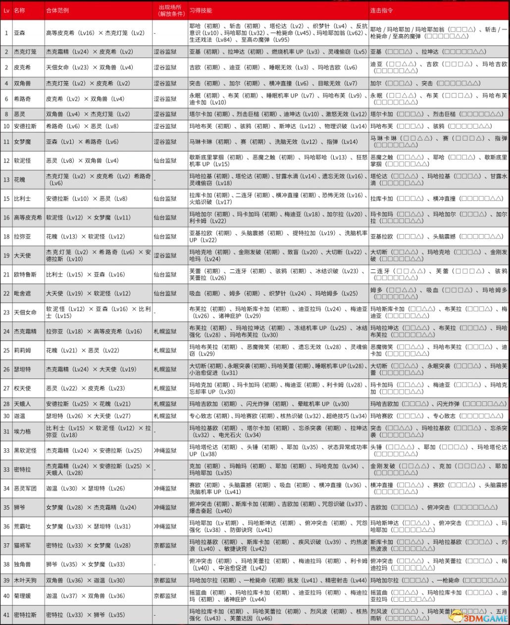 《女神異聞錄5S》全任務(wù)流程全結(jié)局攻略 全支線請(qǐng)求全人格面具