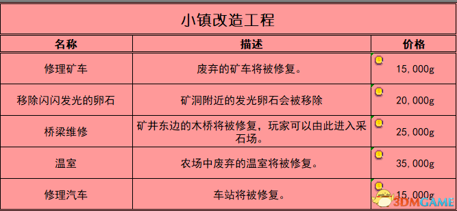 《星露谷物語》圖文百科攻略 全地圖標注全農(nóng)場詳情全劇情任務全NPC喜好