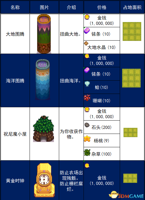 《星露谷物語》圖文百科攻略 全地圖標(biāo)注全農(nóng)場詳情全劇情任務(wù)全NPC喜好