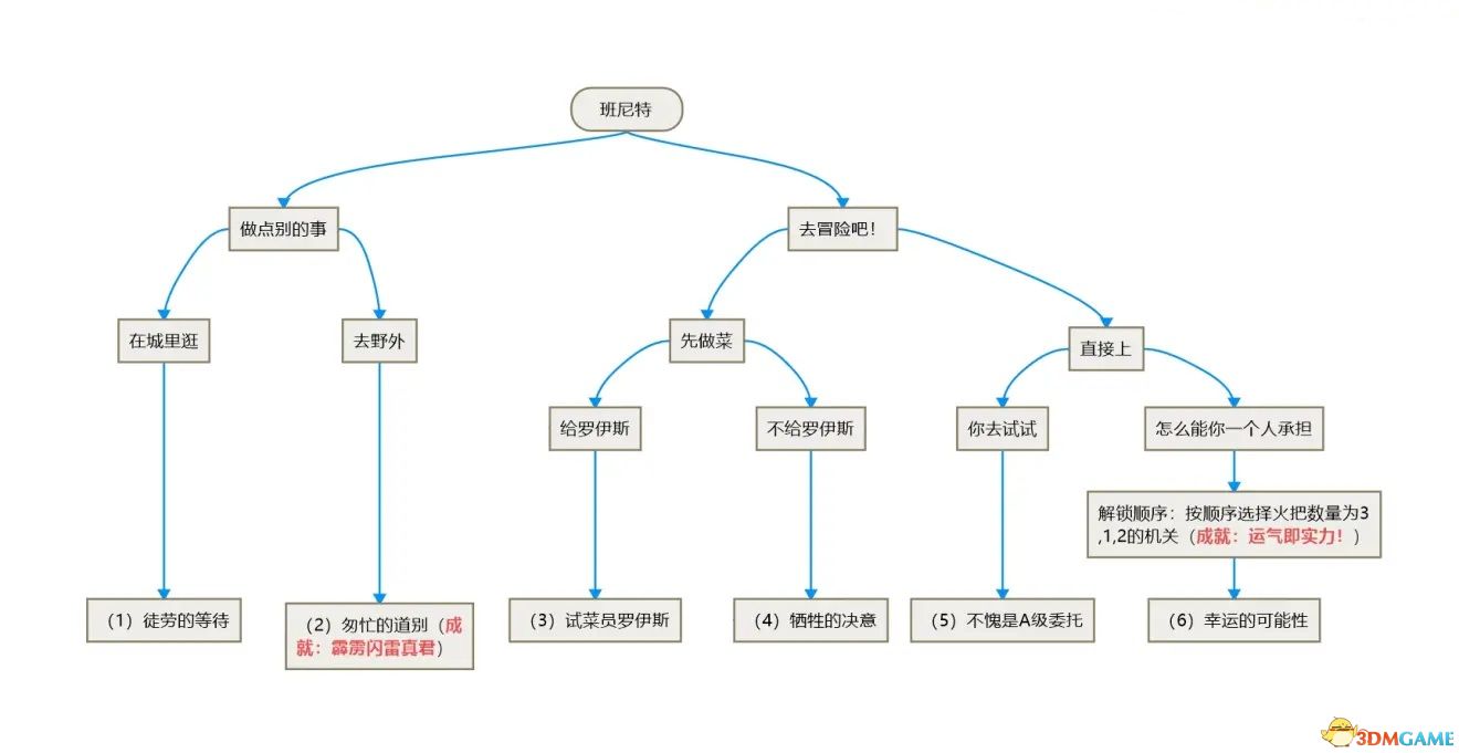 《原神》全邀約事件攻略 全角色邀約任務(wù)分支選項(xiàng)及結(jié)局成就