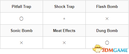 《怪物獵人：崛起》曙光怪物圖鑒 怪物肉質弱點及道具陷阱效果