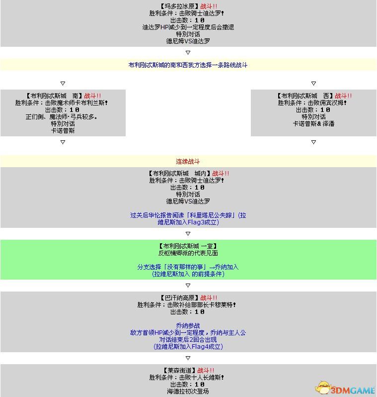 《皇家騎士團(tuán)：重生》圖文攻略 全職業(yè)角色全路線詳解