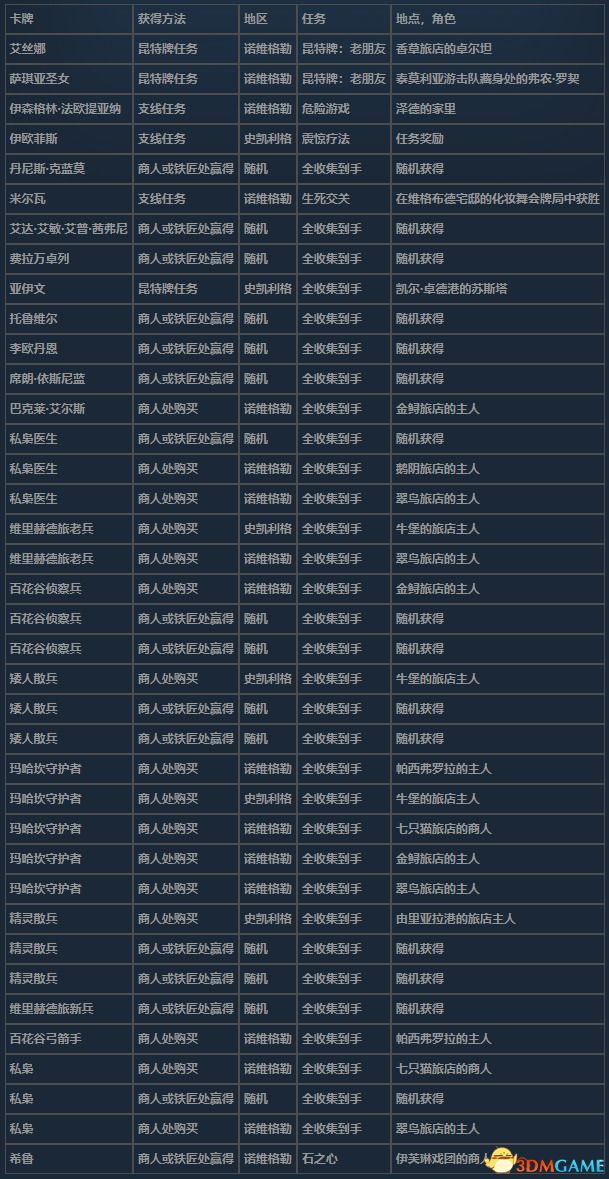 《巫師3：狂獵》昆特牌全收集攻略 次世代版全昆特牌獲取方法