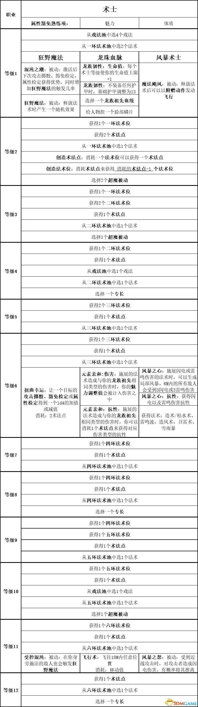 《博德之門3》攻略百科 全任務(wù)流程全地圖指引及系統(tǒng)教程