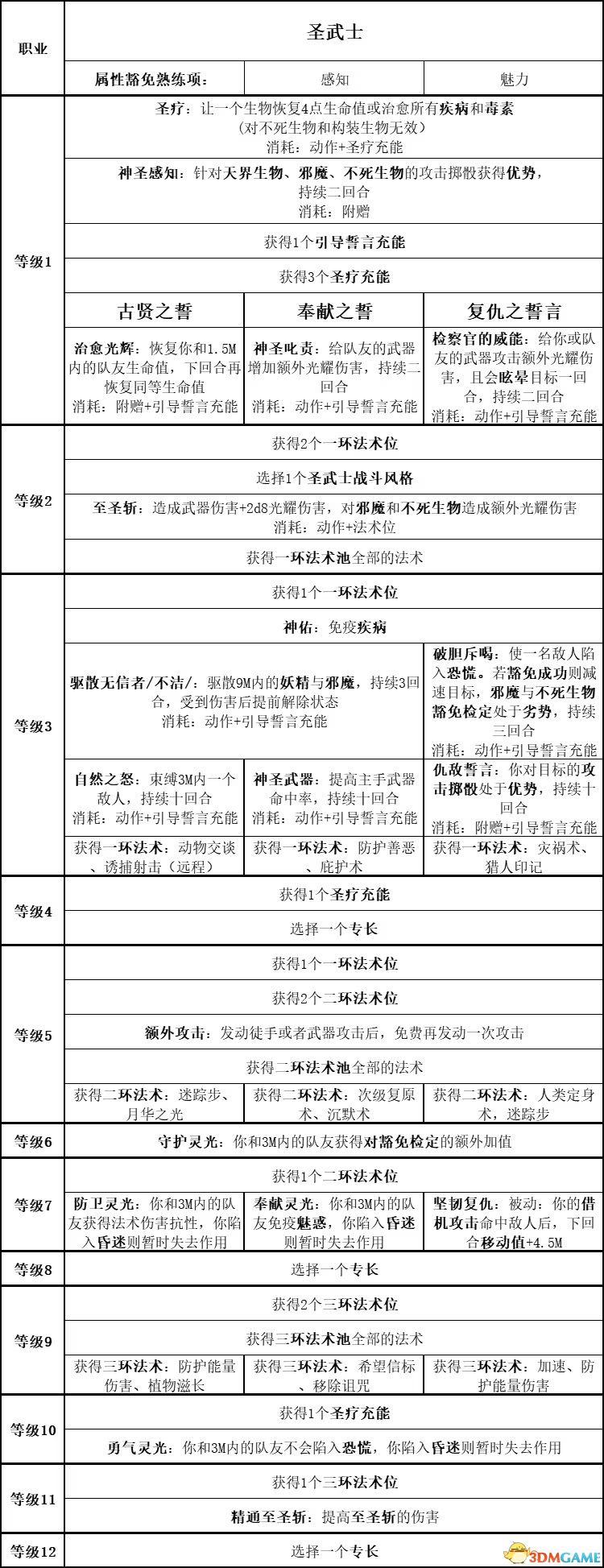 《博德之門3》攻略百科 全任務(wù)流程全地圖指引及系統(tǒng)教程